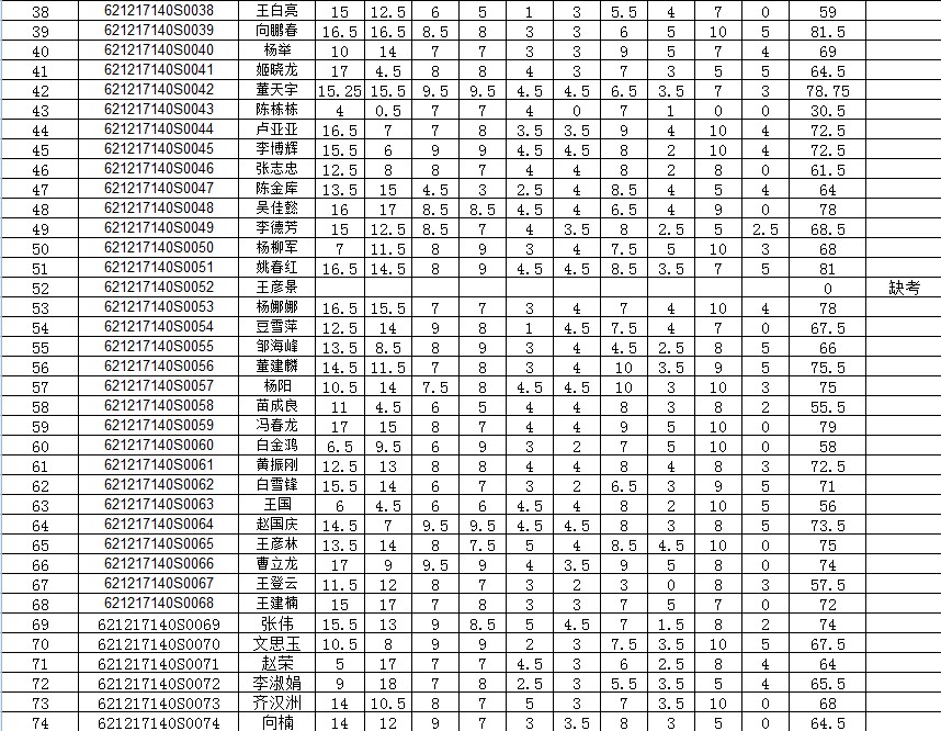 2017年执业医师资格实践技能考试酒泉考点6月17日成绩(中医执业)