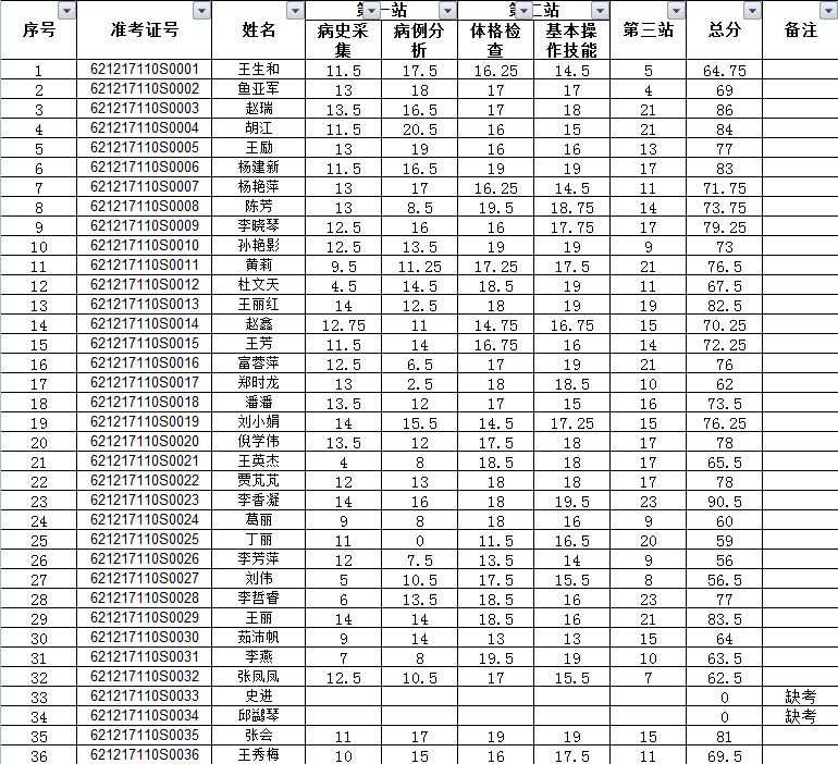2017年执业医师资格实践技能考试酒泉考点6月17日成绩(中医执业)