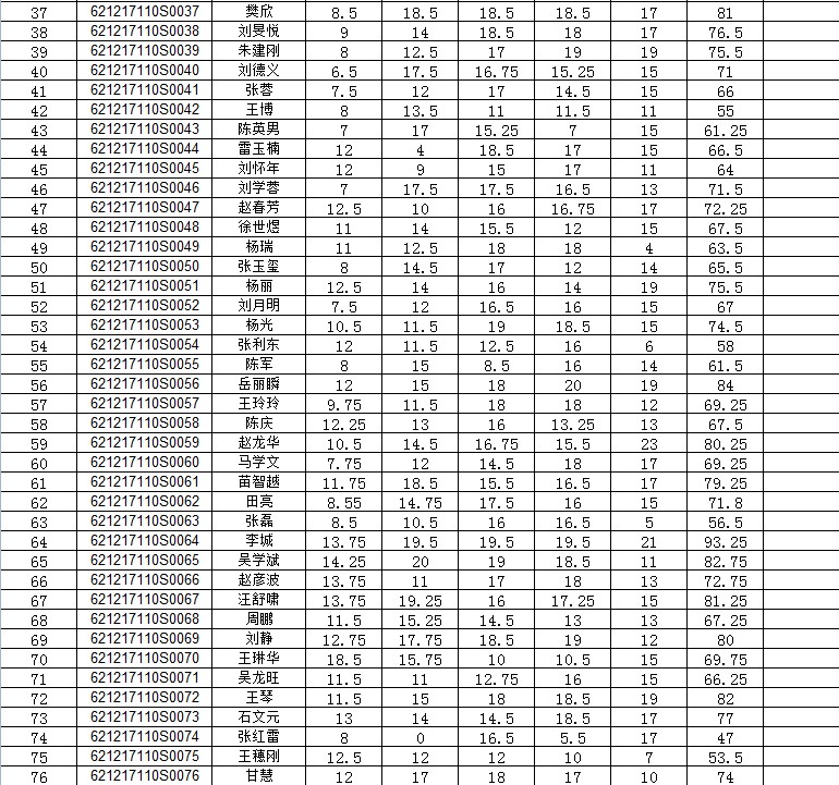 2017年执业医师资格实践技能考试酒泉考点6月17日成绩(中医执业)