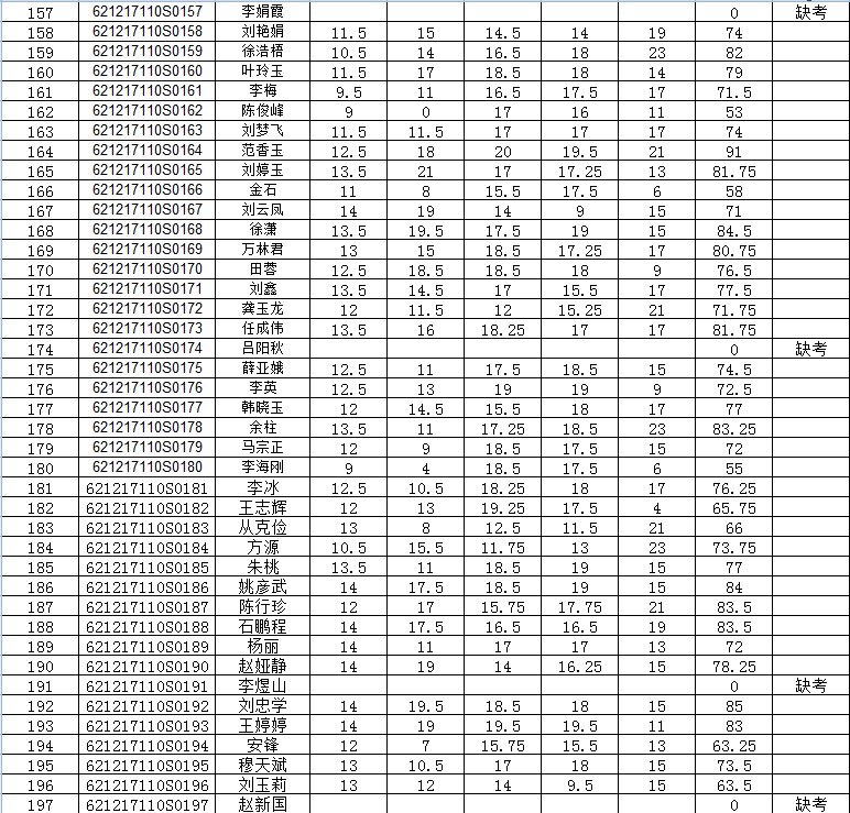 2017年执业医师资格实践技能考试酒泉考点6月17日成绩(中医执业)