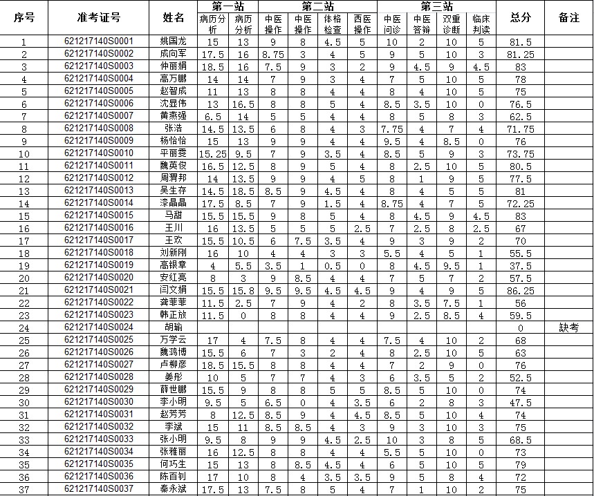 2017年执业医师资格实践技能考试酒泉考点6月17日成绩(中医执业)