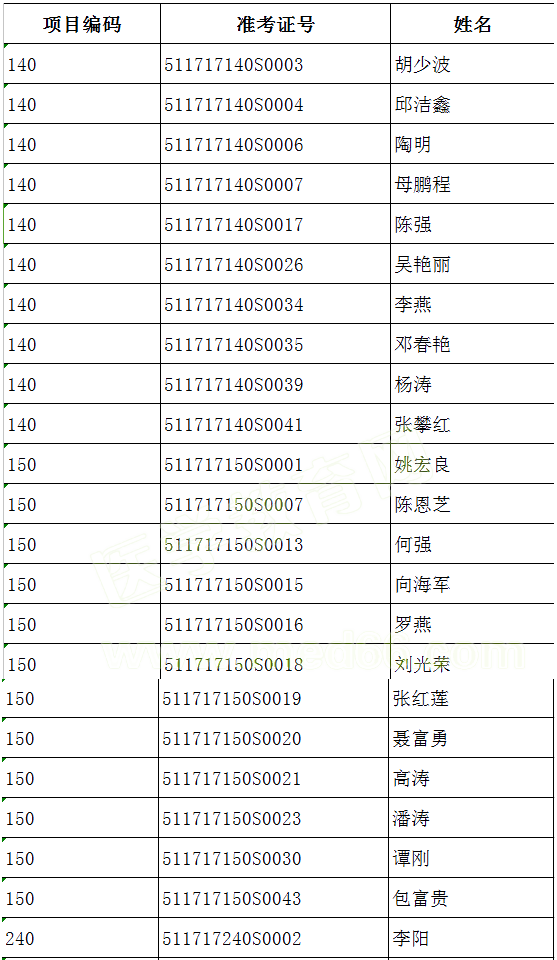 四川遂宁市2017年医师实践技能考试不合格人员名单(6.17)