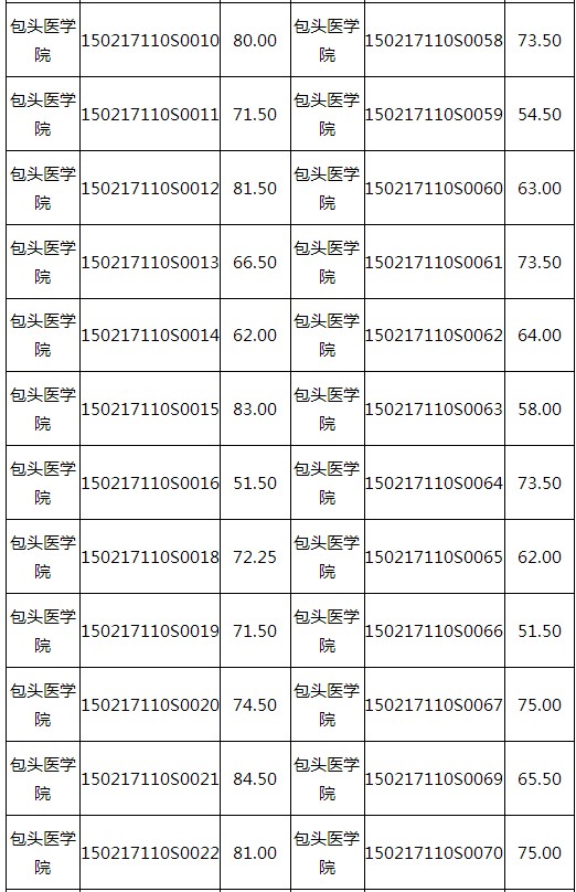 内蒙古包头市2017年医师资格考试实践技能考试成绩(6.17)