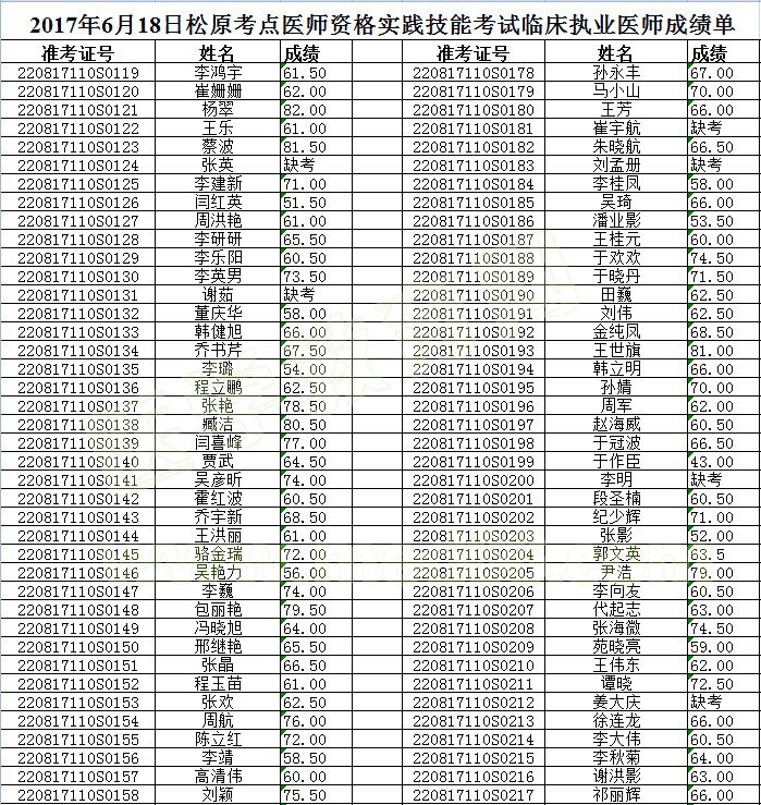 ������ԭ��2017����ҽִҵҽʦʵ�����ܿ��Գɼ�����(6.18)