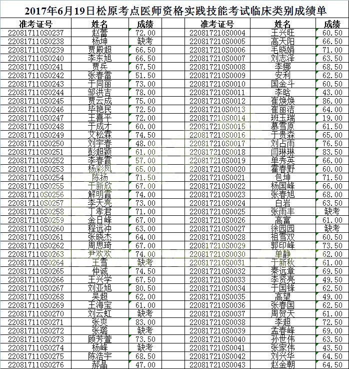 ������ԭ��2017���ٴ�ִҵҽʦʵ�����ܿ��Գɼ�����(6.19)