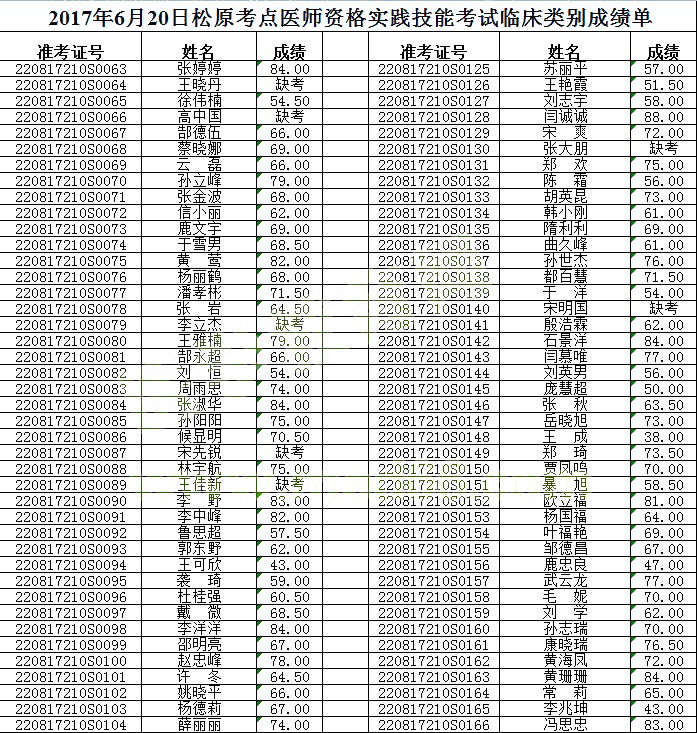 ������ԭ��2017���ٴ�ִҵҽʦʵ�����ܿ��Գɼ�����(6.20)