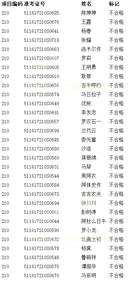 四川凉山州2017年医师资格技能考试成绩(6.20)