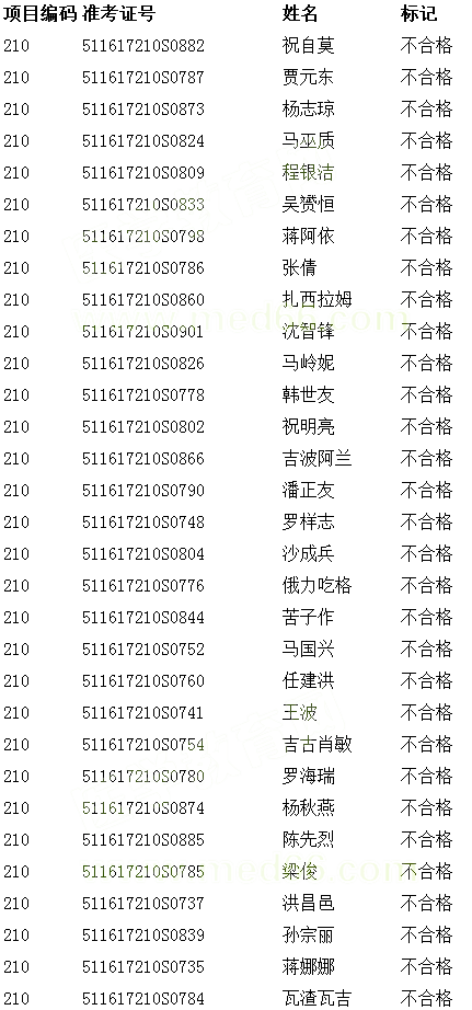 �Ĵ���ɽ��2017��ҽʦ�ʸ��ܿ��Գɼ�(6.21)