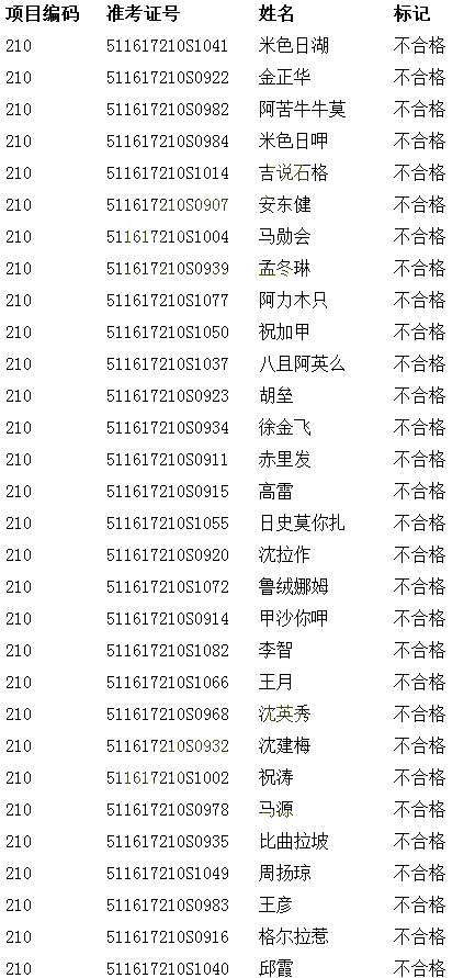 �Ĵ���ɽ��2017��ҽʦ�ʸ��ܿ��Գɼ�(6.22)