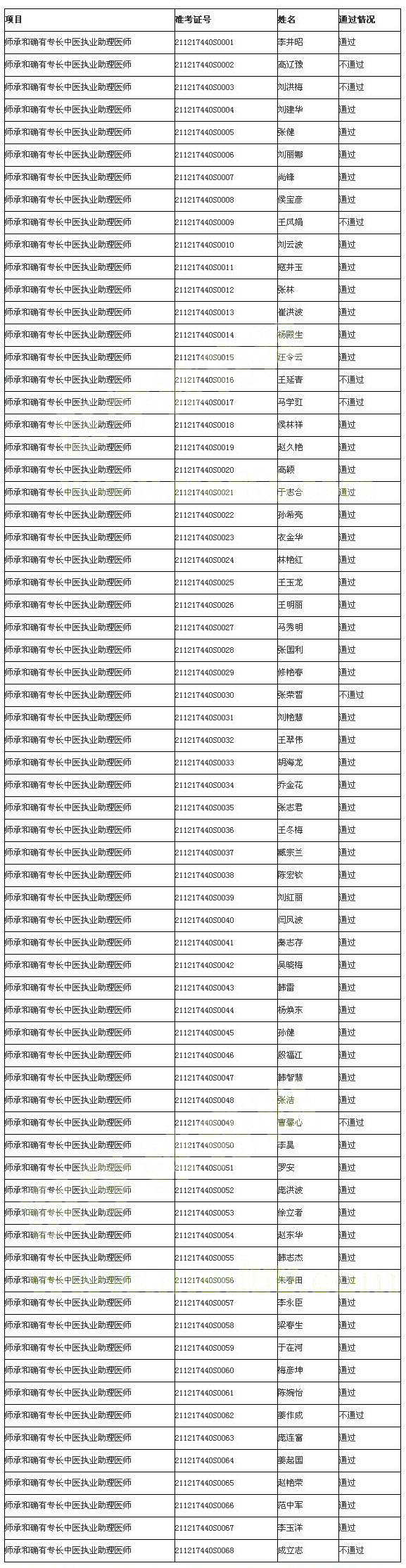 ��������2017��ҽʦ�ʸ�ʵ�����ܿ��Գɼ�(ʦ�к�ȷ��ר������)