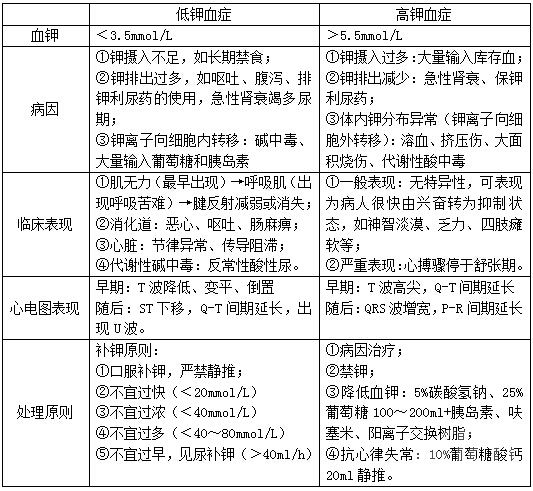 ҽѧ����֪ʶ������⣺��ͬ���ͼش�л�쳣�Աȱ�